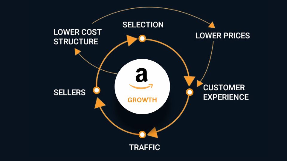 Amazon Flywheel