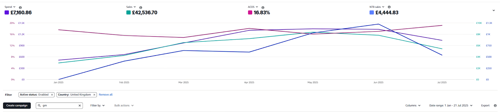 Amazon Ads console for GUAM on Amazon UK, 1 Jan to 21 Jul 2025: £7,160.86 spend, £42,536.70 sales, 16.83% ACOS