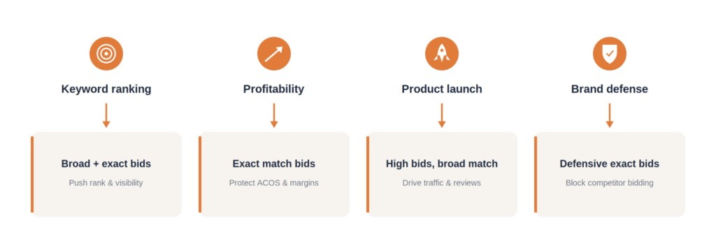 Amazon PPC campaign goals: keyword ranking, profitability, product launch and brand defense, each with a different bidding setup