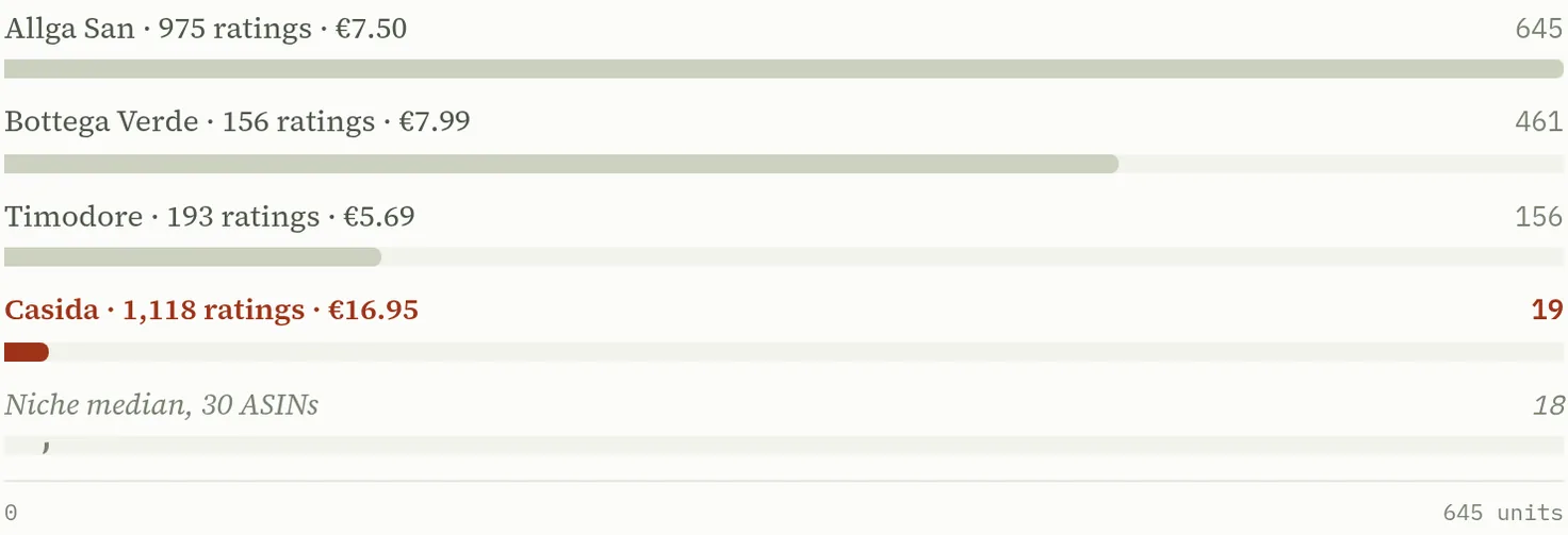 Estimated monthly units of the listings competing with Casida on Amazon.it