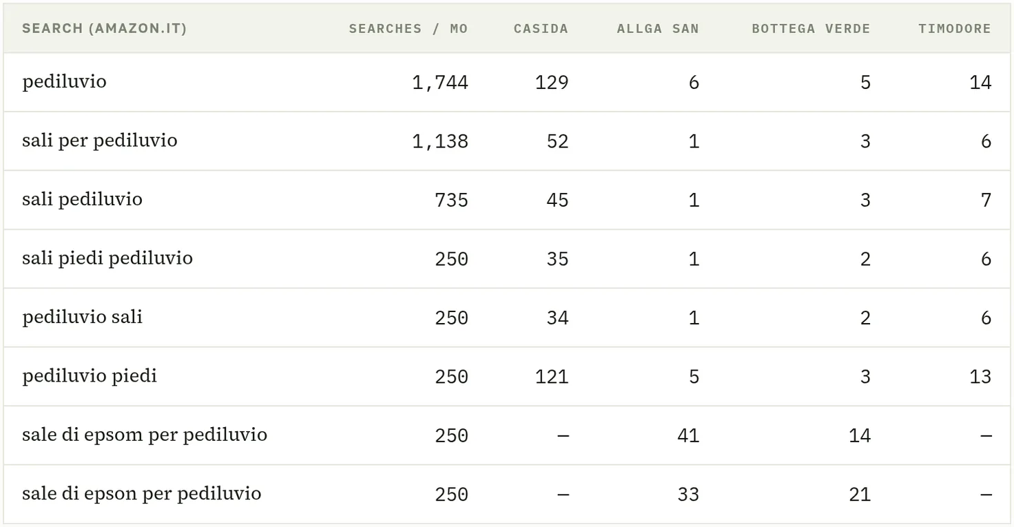 Content benchmark table from the Casida audit on Amazon.it
