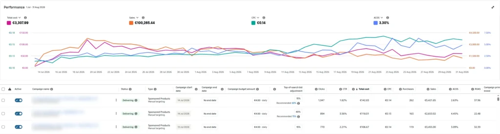 Amazon Ads console, 1 July to 31 August 2026: total cost €3,307.99, sales €100,265.44, CPC €0.14, ACOS 3.30%