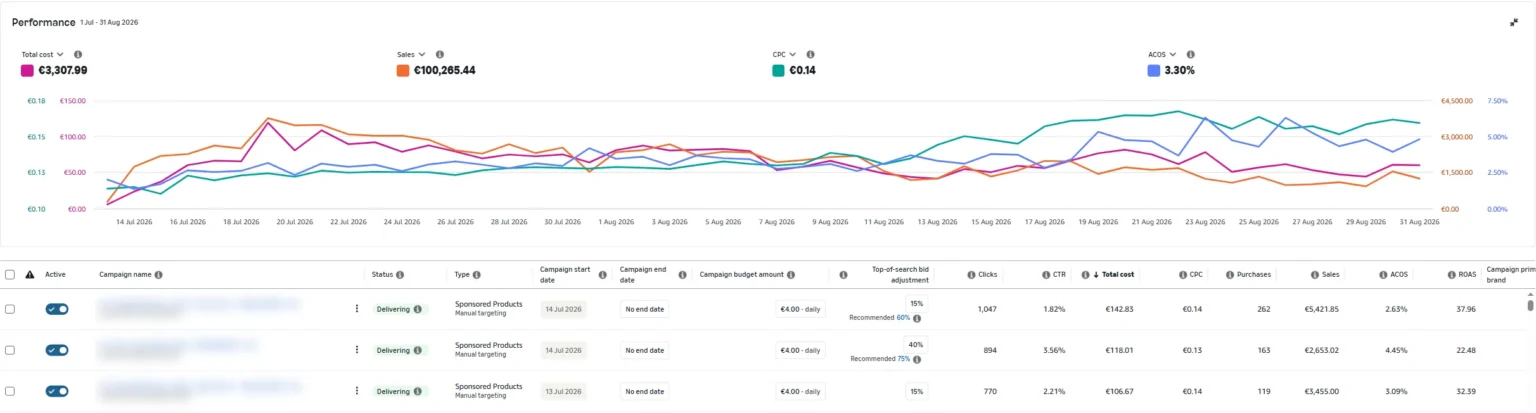 Amazon Ads console, 1 July to 31 August 2026: total cost €3,307.99, sales €100,265.44, CPC €0.14, ACOS 3.30%