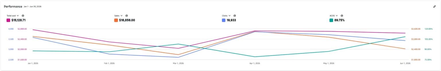 Amazon Ads console for Lisa Maree, 1 January to 30 June 2026: total cost $15,128.71, sales $16,856.00, 19,933 clicks, ACOS 89.75%