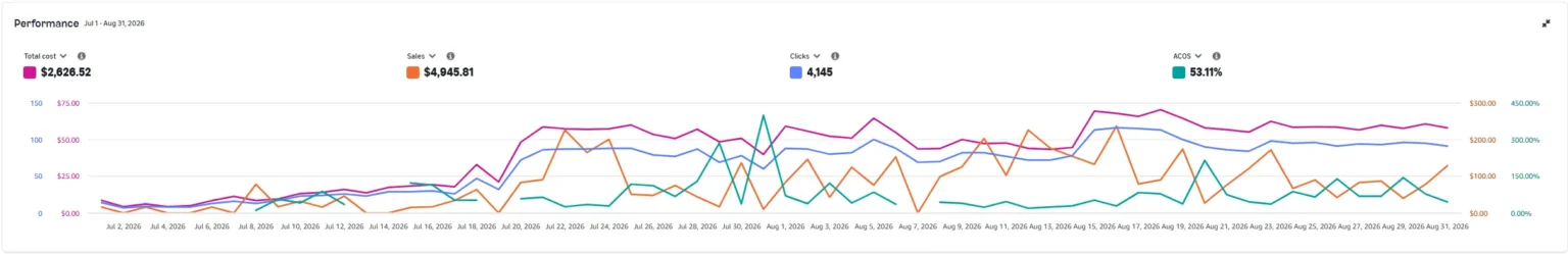 Amazon Ads console for Lisa Maree, 1 July to 31 August 2026: total cost $2,626.52, sales $4,945.81, 4,145 clicks, ACOS 53.11%