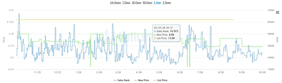Helium 10 chart over 12 months: the price jumps between about £3 and £10 under a £12.99 list price, and the sales rank swings between about 14,000 and 70,000