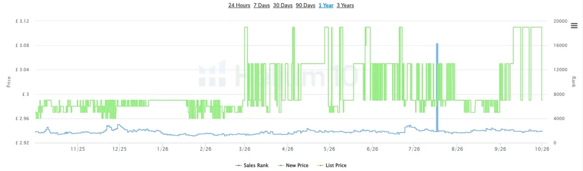 Helium 10 chart over 12 months: on a listing with 6 sellers, the price flips between £2.98 and £3.10 again and again