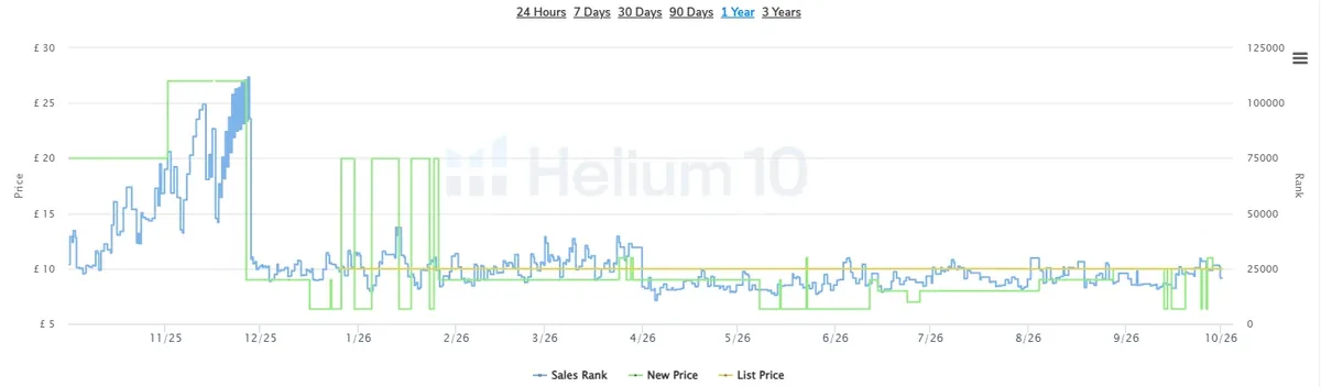 Helium 10 chart over 12 months: the price of a henna colouring cream moves between under £7 and £27; while it sat at £27 the sales rank fell past 100,000