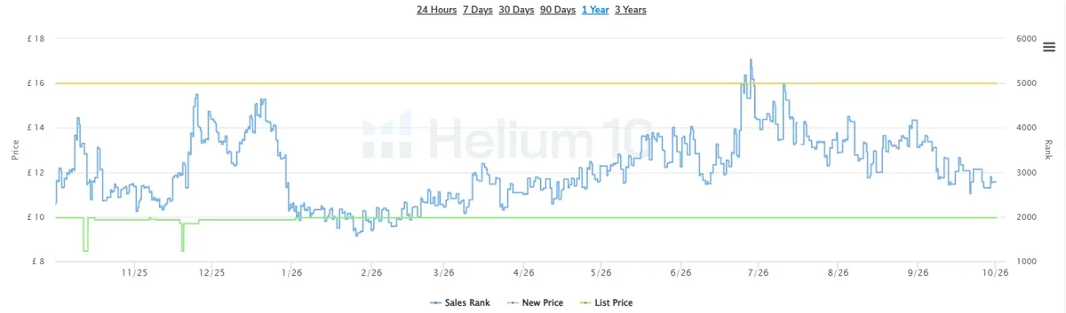 Helium 10 chart over 12 months: the price is a flat line at £9.95 and the sales rank stays between about 2,000 and 5,000
